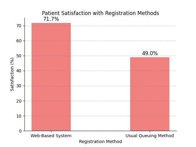 Patient Satisfaction with Registration methods