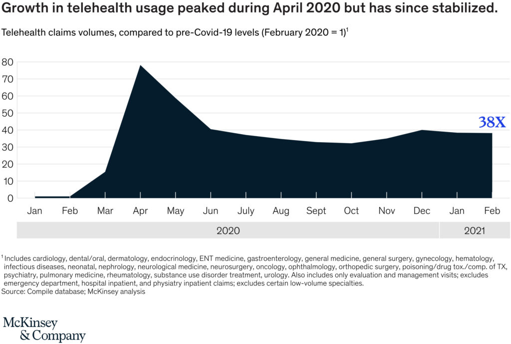 MCKinsey & company shows the growth in telehealth usage peaked during April 2020 but has since stabilized
