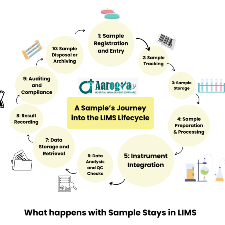 Sample Lifecycle in LIMS