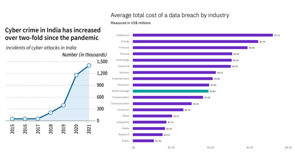 As per data published by IBM Data Breach Report 2020
