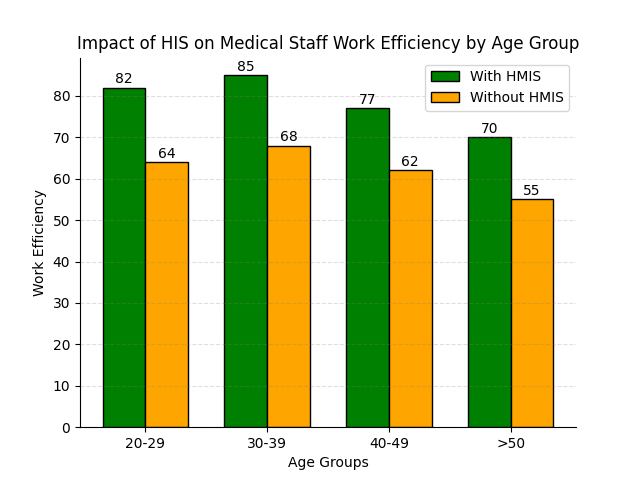 Impact of His on Medical staff work efficiency by age Group