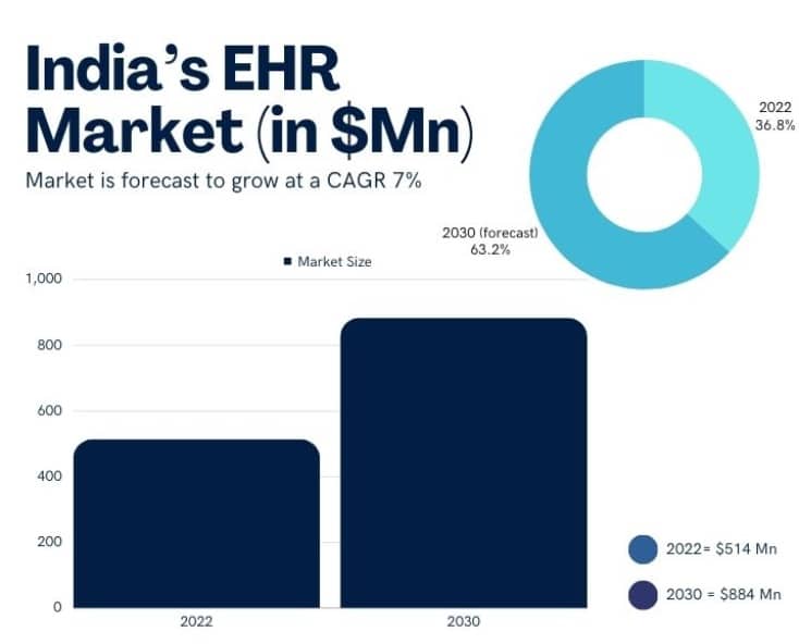 India’s EHR market size Report