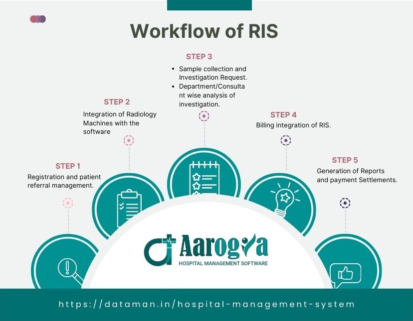 Workflow of RIS