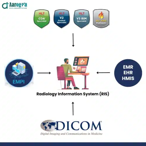 Machine Integration in radiology information system
