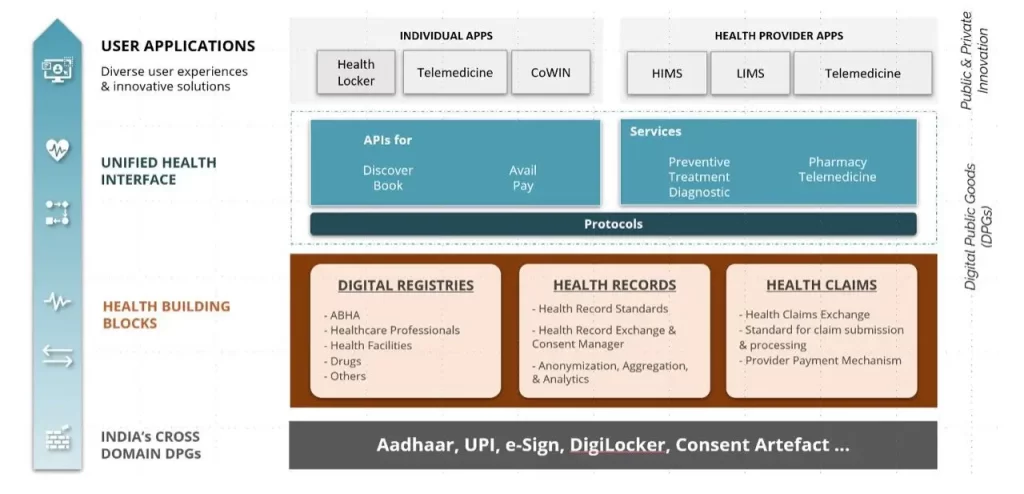 ABDM Architecture