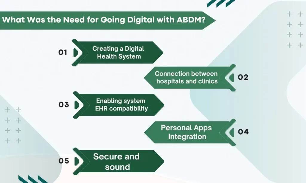 Need for Going Digital with ABDM