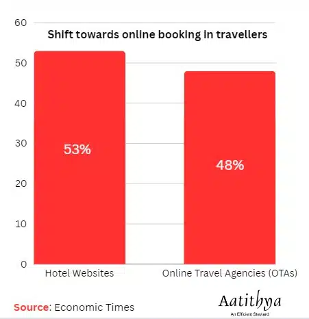 shift-towards-online-booking-in-trevellers