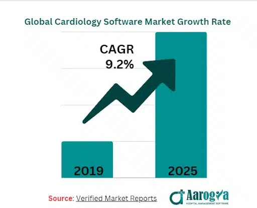 Global Cardiology Software Market Grwoth Rate