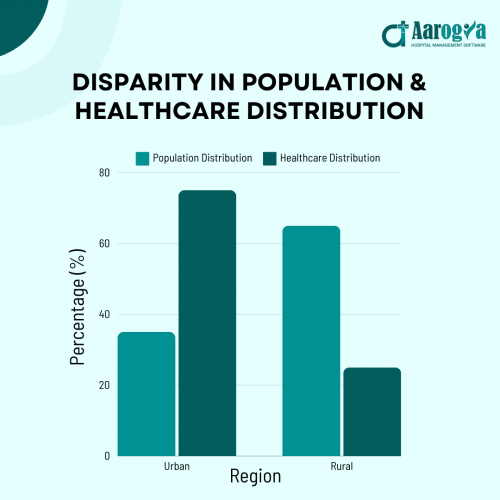 doctors and healthcare infrastructure